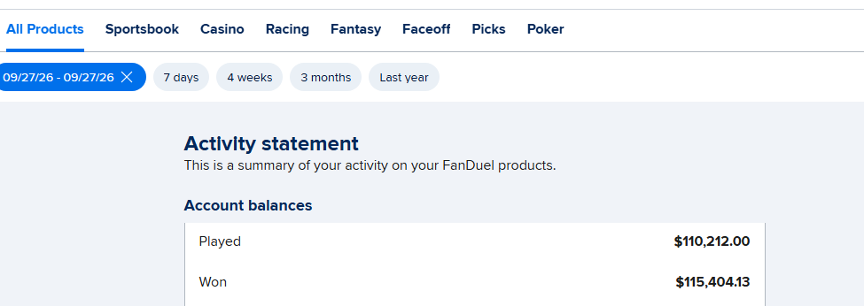 FanDuel activity statement for September 27, 2026 — $110,212 played, $115,404.13 won