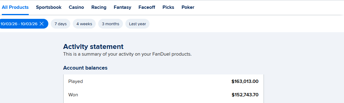 FanDuel activity statement for October 3, 2026 — $163,013 played, $152,743.70 won
